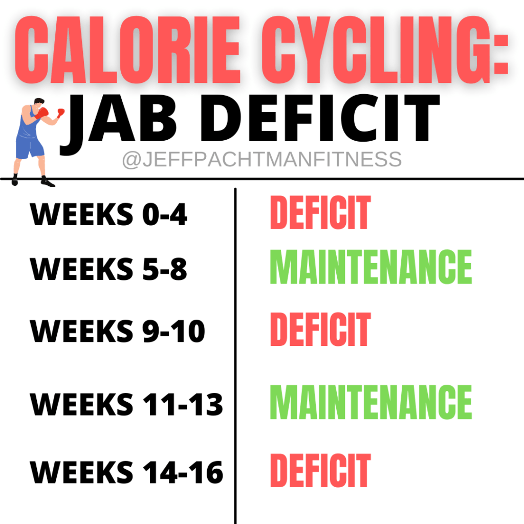 Calorie cycling for weight loss